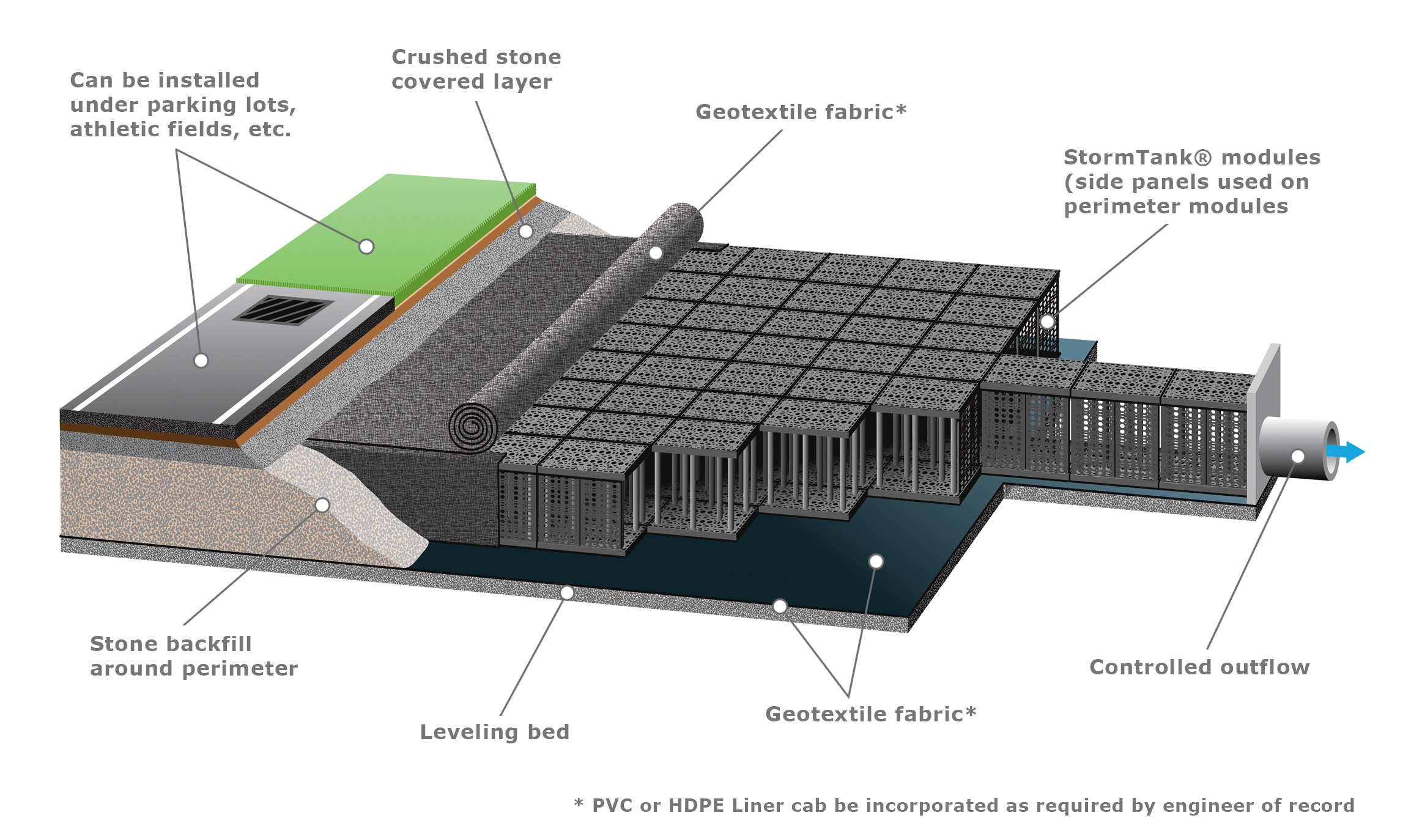 Underground Stormwater Detention Systems