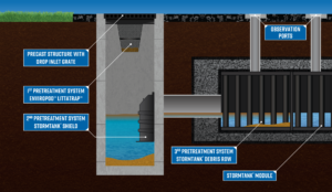 Diagram showing pretreatment devices for a StormTank Module system